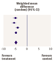 Een jaar lang sibutramine, orlistat en rimonabant: een paar kilootjes gewichtsverlies
