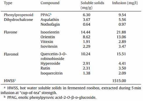 Afslanken met rooibos?
