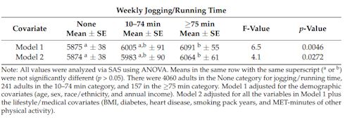 Wil je 12 jaar langer leven? Ga hardlopen (of joggen)