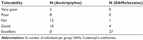 Combinatie van S-adenosylmethione en betaine bestrijdt milde depressie