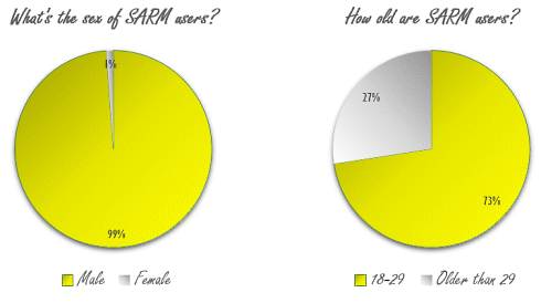 De bijwerkingen van SARMs en MK-677 lijken meer op die van anabole steroiden dan je denkt