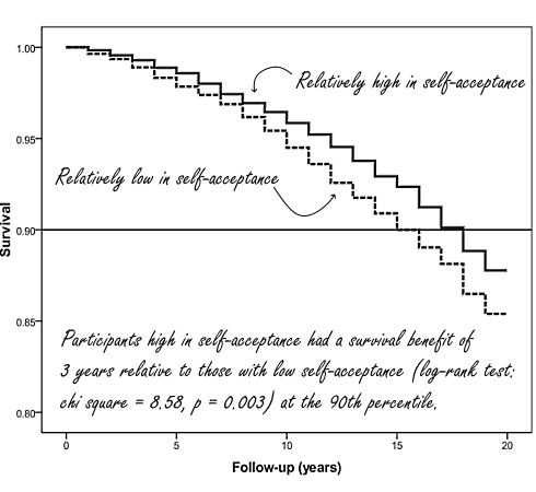 Accepteer jezelf en leef drie jaar langer