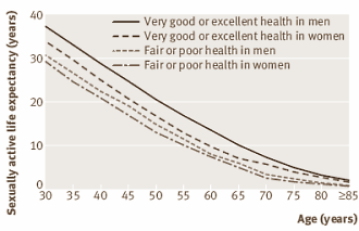Betere gezondheid = meer seks