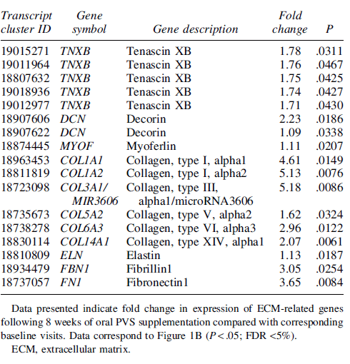 Shilajit activeert biosynthese spiercollageen