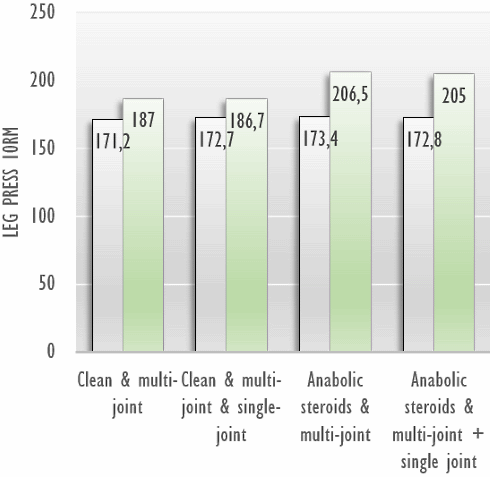 Ook gebruikers van anabolica hebben weinig aan single-joint exercises