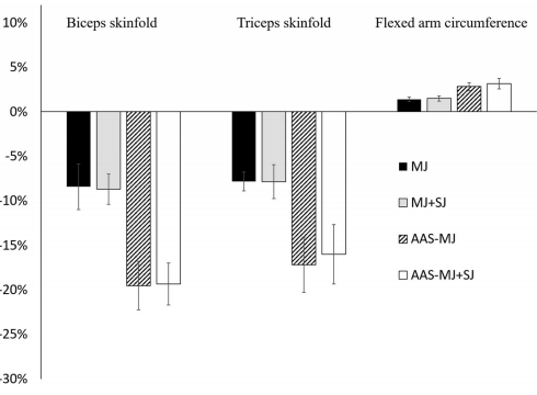 Ook gebruikers van anabolica hebben weinig aan single-joint exercises