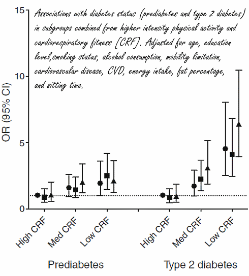 Gezamenlijk reduceren fitheid, intensieve beweging en weinig zitten de kans op diabetes