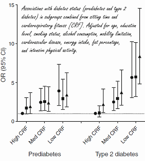 Gezamenlijk reduceren fitheid, intensieve beweging en weinig zitten de kans op diabetes