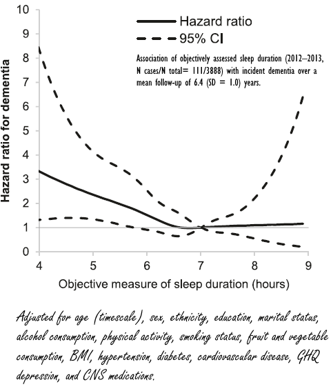 Zoveel uur slaap per dag minimaliseert kans op dementie