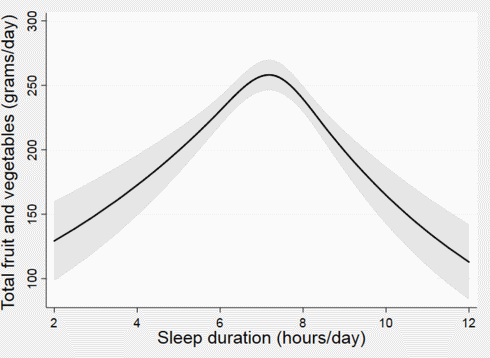 Meer groenten en fruit, meer slaap