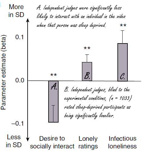 Slaaptekort veroorzaakt 'sociale lepra'