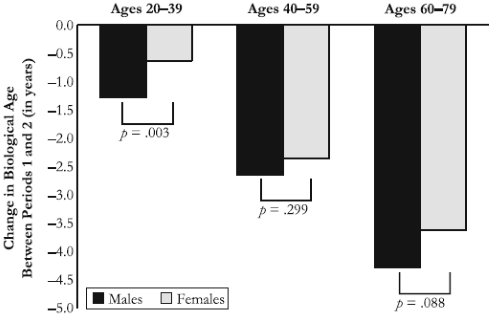 Zestigplusser is biologisch vier jaar jonger dan twintig jaar geleden
