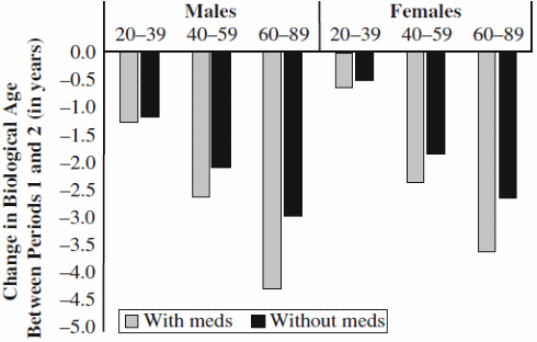 Zestigplusser is biologisch vier jaar jonger dan twintig jaar geleden
