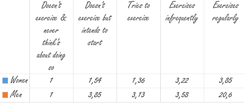 Sporters lossen hun problemen vaker op dan inactievelingen