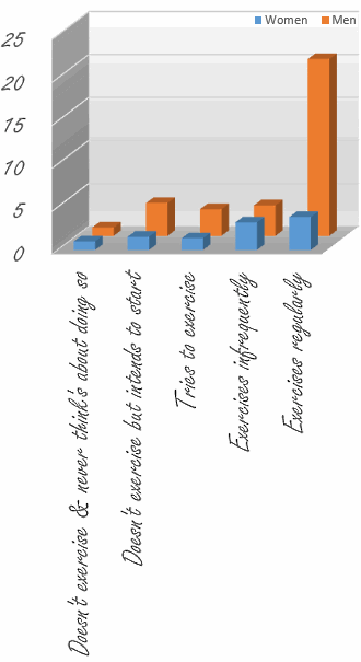 Sporters lossen hun problemen vaker op dan inactievelingen