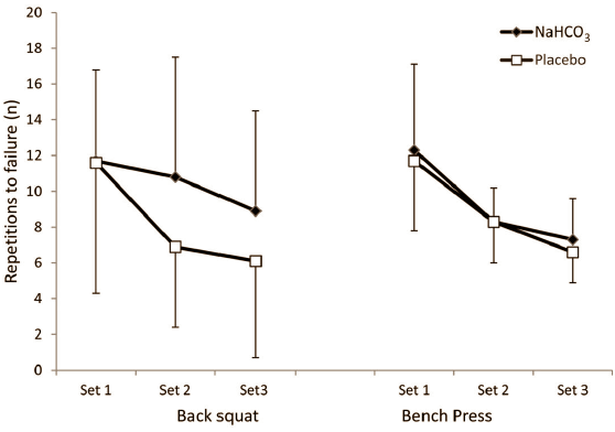 Natriumbicarbonaat bij krachttraining alleen effectief aan begin workout