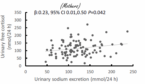 Minder natrium betekent minder cortisol