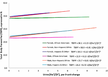 Als er verhoudingsgewijs minder natrium in je voeding zit, en meer kalium, ben je automatisch ook een beetje slanker. Het verband tussen de natrium-kalium-ratio is niet wereldschokkend sterk, maar het is er wel. Dat schrijven epidemiologen van de University of Texas Southwestern Medical Center in de American Journal of Clinical Nutrition.