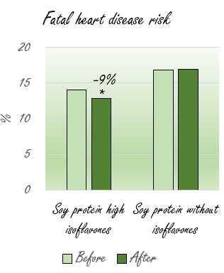 Soja maakt mannen niet minder mannelijk, wel gezonder