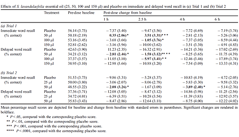 Studenten nemen beter informatie in zich op als ze olie van de plant Salvia lavandulaefolia - ander woord: Spaanse salie - gebruiken. Een druppeltje is voldoende om de werking van het geheugen vrijwel onmiddellijk beter te laten functioneren.
