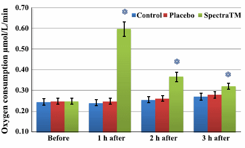 Wat doet Spectra in je PWO?