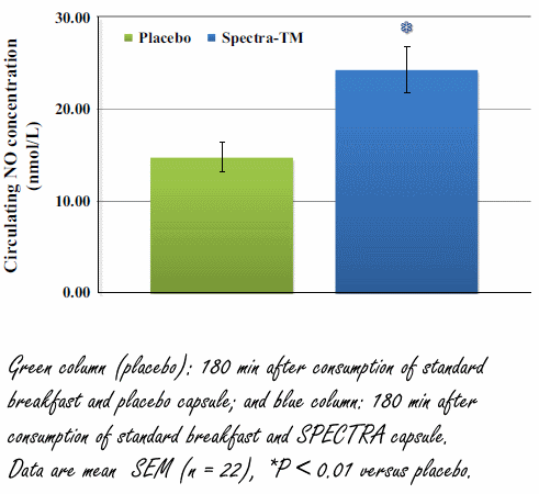 Wat doet Spectra in je PWO?