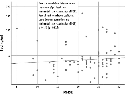 Voorkomen supplementen met spermidine dementie?