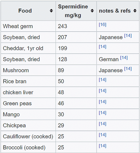 Spermidine stopt cardiovasculaire veroudering