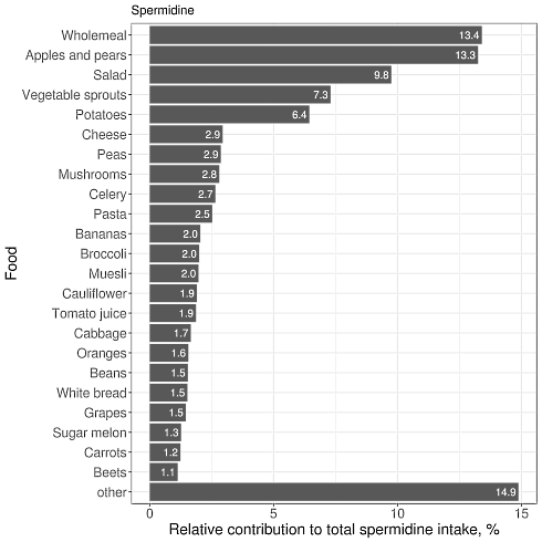 Voedingspatroon met veel spermidine verlengt je levensduur (met misschien wel 6 jaar)