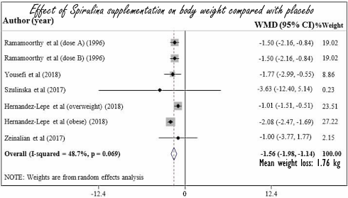 Moeiteloos afslanken met spirulina