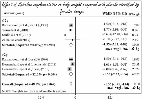 Moeiteloos afslanken met spirulina