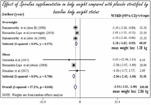 Moeiteloos afslanken met spirulina