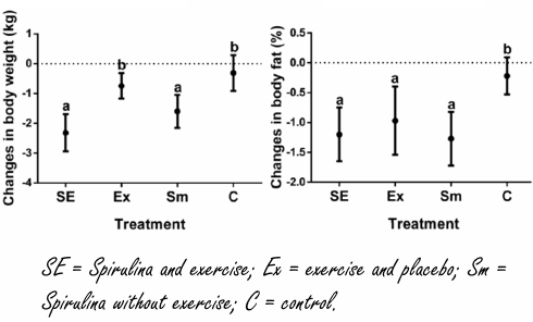Is spirulina slikken net zo effectief als 6 weken hard trainen?