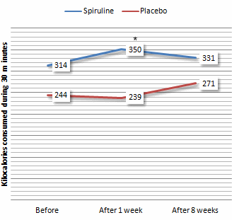 Spirulina maakt energieker