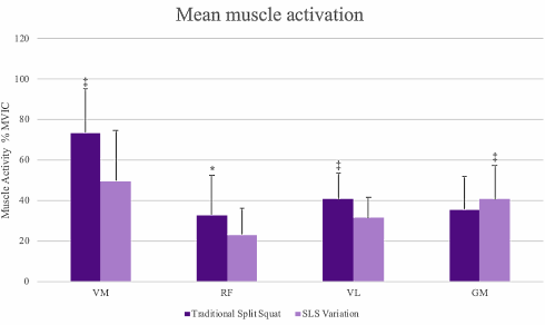 De single leg-squat ontwikkelt de bilspieren, de split-squat de quads