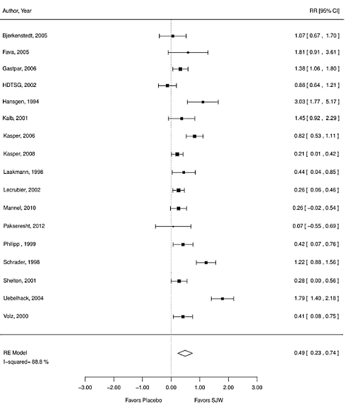 Sint Janskruid vermindert depressie