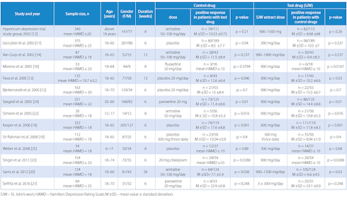 Bij behandeling depressie overtreft Sint Janskruid werking SSRIs