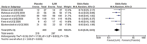 Bij behandeling depressie overtreft Sint Janskruid werking SSRIs