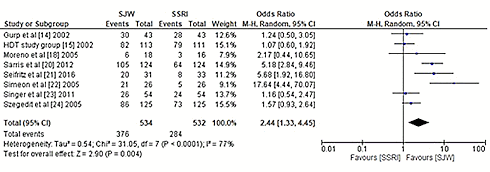 Bij behandeling depressie overtreft Sint Janskruid werking SSRIs