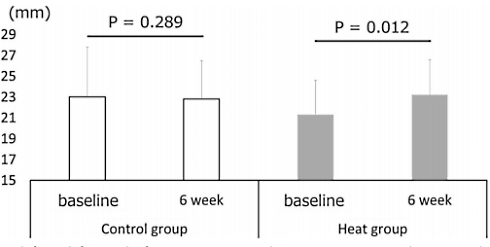 Voorverwarmde spieren reageren beter op lichte krachttraining