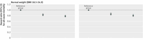 Spierkracht vermindert ook bij twintigers en dertigers de kans op overlijden