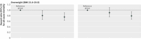 Spierkracht vermindert ook bij twintigers en dertigers de kans op overlijden