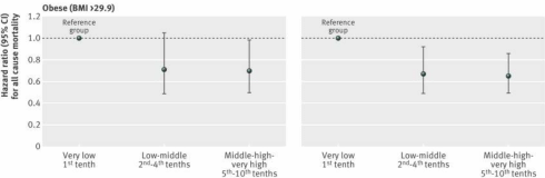 Spierkracht vermindert ook bij twintigers en dertigers de kans op overlijden
