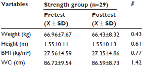 Als zestigplussers gaan krachttrainen worden ze niet alleen fysiek sterker. Ook mentaal gaan ze beter functioneren. Dat melden Braziliaanse bewegingswetenschappers in Clinical Interventions in Aging.