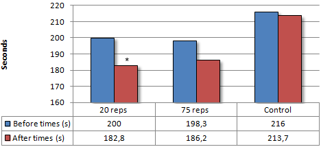 Krachttraining voor zwemmers: sets van 20 reps beter dan super high reps