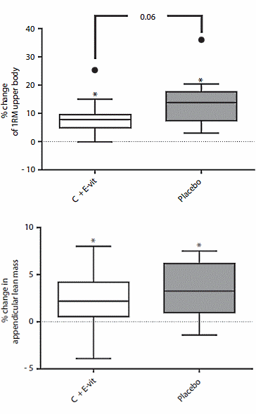 Hoe slecht zijn vitamine C en E voor spiergroei?