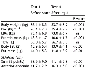 Afgevallen door stress? Let op je buikomvang