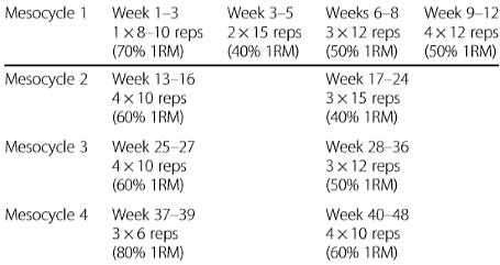 Krachttraining zonder schema? Dan ook geen spiergroei