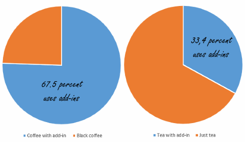 Geen suiker meer in koffie en thee maakt je dieet in één klap een beetje gezonder