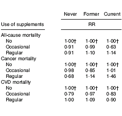 Studie: supplementen zijn gezond voor mensen die ongezond eten